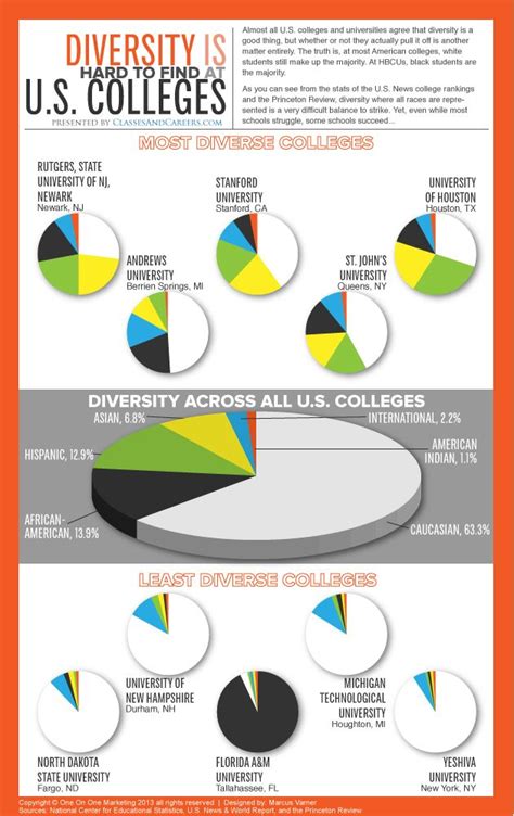 What is the least diverse college